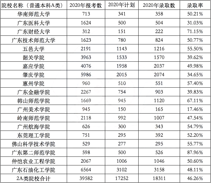 广东专插本志愿填报“我的分数和排位有多大机会?填哪所院校最稳?“