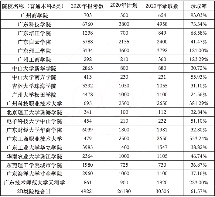 广东专插本志愿填报“我的分数和排位有多大机会?填哪所院校最稳?“