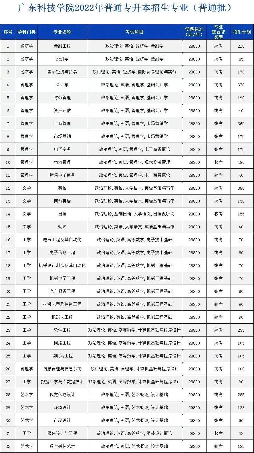 广东科技学院2022年专升本招生计划公布！