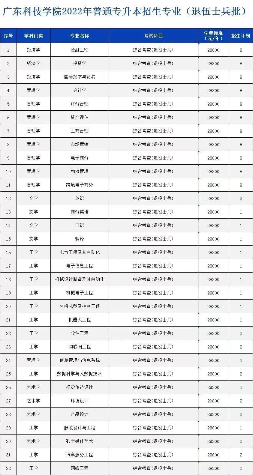 广东科技学院2022年专升本招生计划公布！