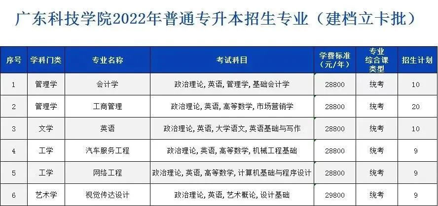 广东科技学院2022年专升本招生计划公布！