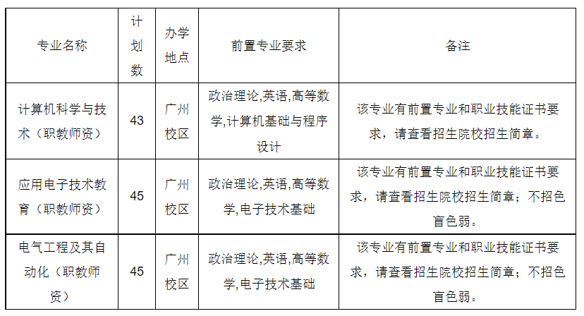 广东技术师范大学2022年专升本招生计划1 (1).png