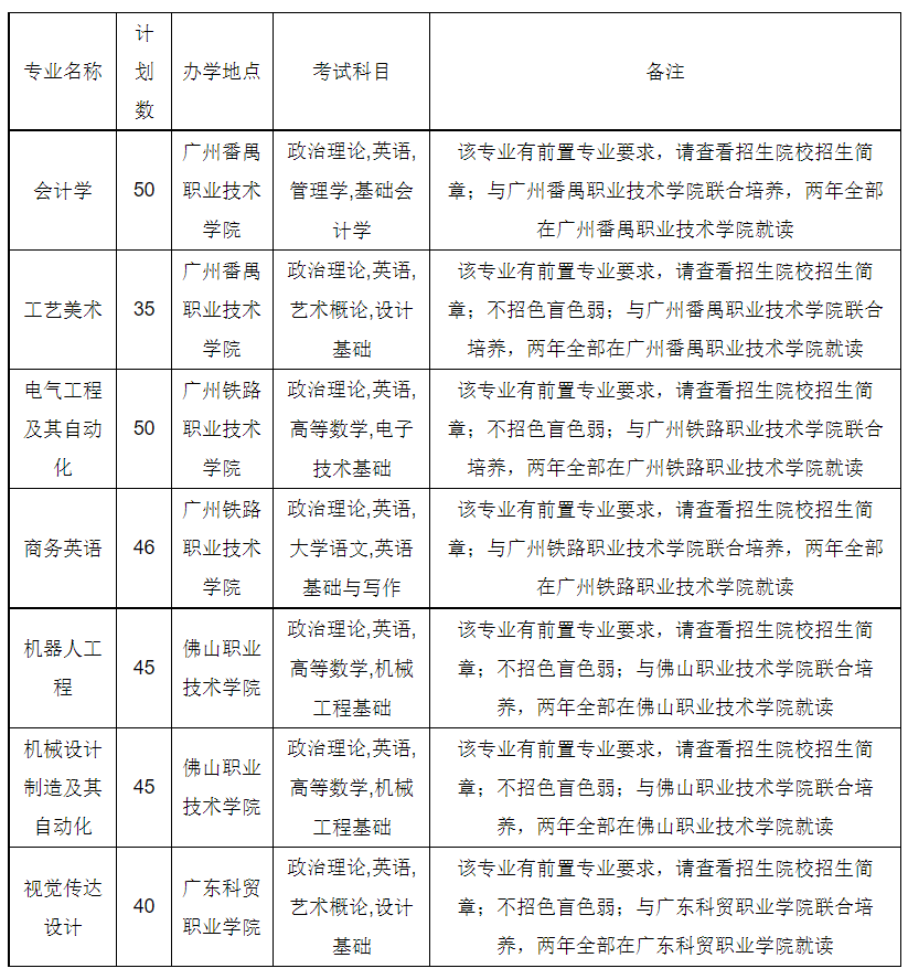 广东技术师范大学2022年专升本招生计划2 (1).png