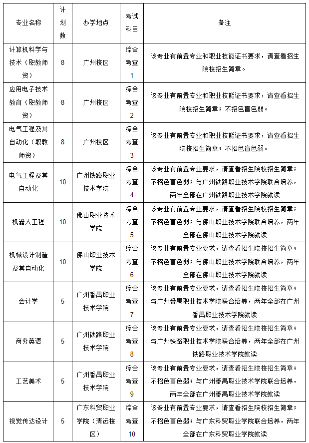 广东技术师范大学2022年专升本招生计划4 (1).png