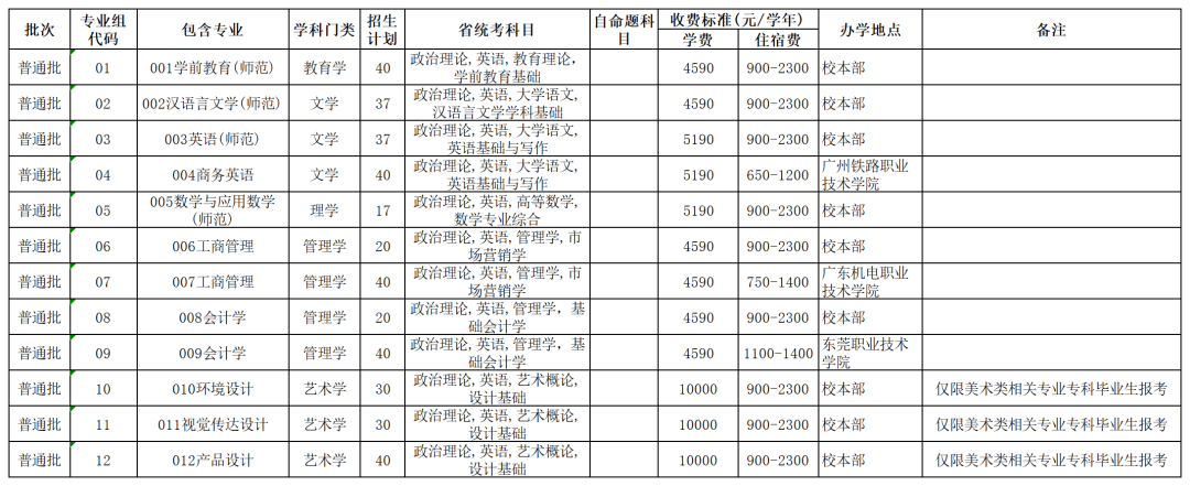 韶关学院2022年专升本招生计划公布！