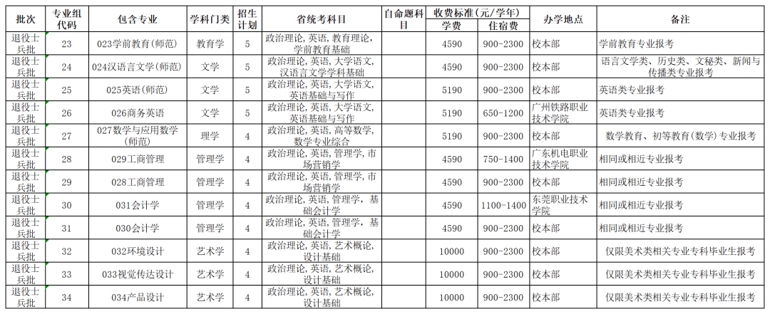 韶关学院2022年专升本招生计划公布！3 (1).png