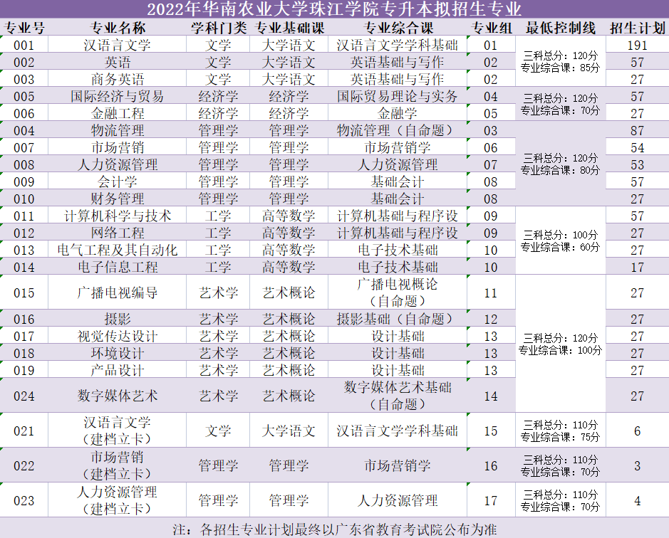 华南农业大学珠江学院2022年招生计划1 (1).png