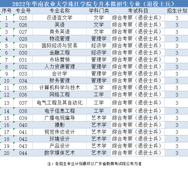 华南农业大学珠江学院2022年招生计划2 (1).png