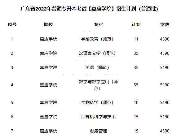 嘉应学院2022年专升本招生计划公布！