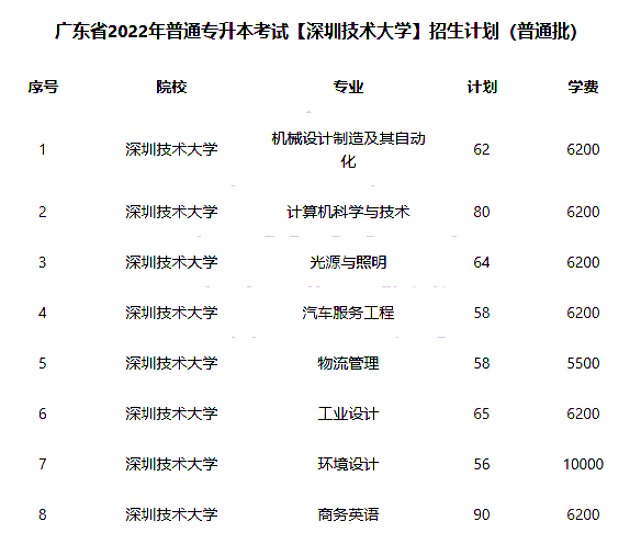 深圳技术大学2022年专升本招生计划公布！