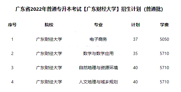 广东财经大学2022年专升本招生计划公布！