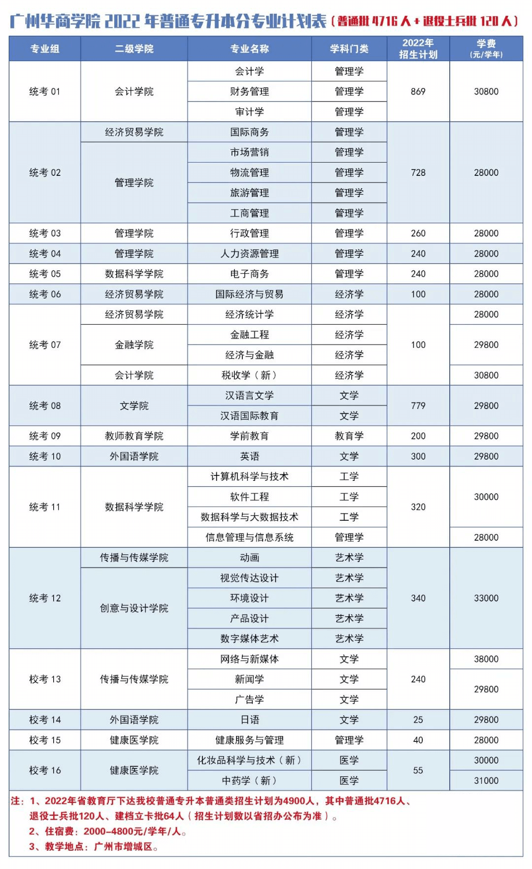 广州华商学院2022年专升本招生计划1 (1).png