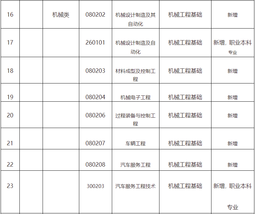 广东省2022年普通高等学校专升本拟招生专业统考专业综合课对应表