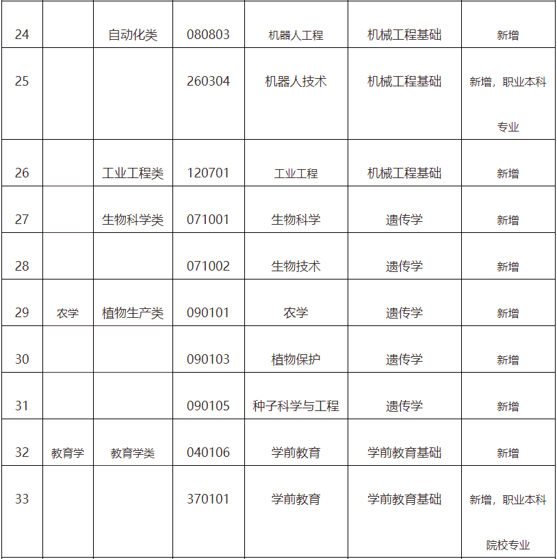 广东省2022年普通高等学校专升本拟招生专业统考专业综合课对应表