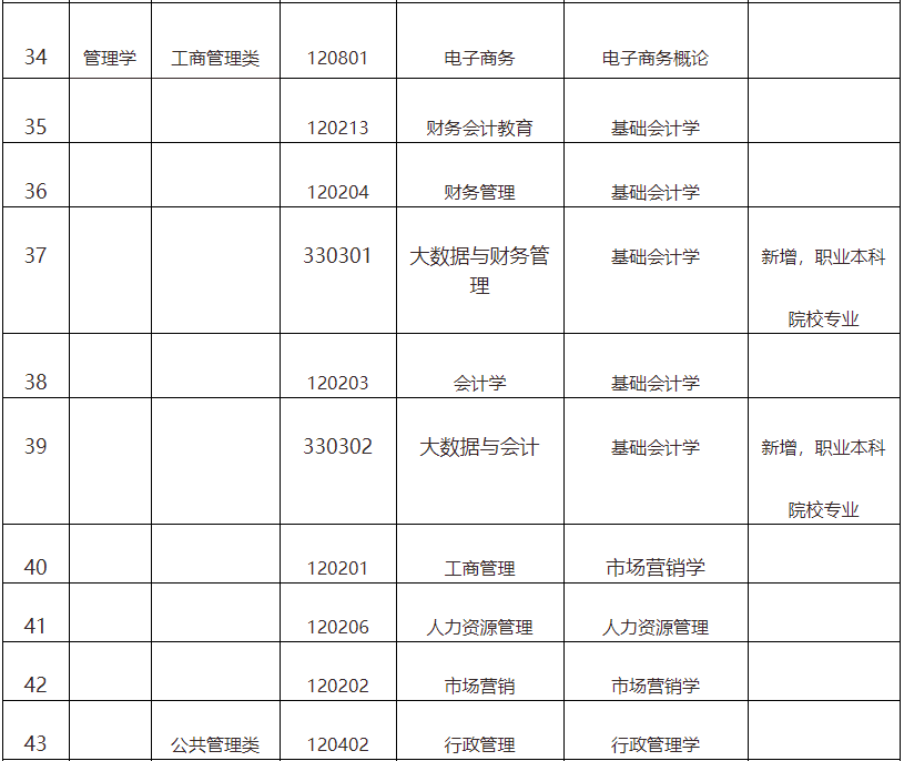 广东省2022年普通高等学校专升本拟招生专业统考专业综合课对应表