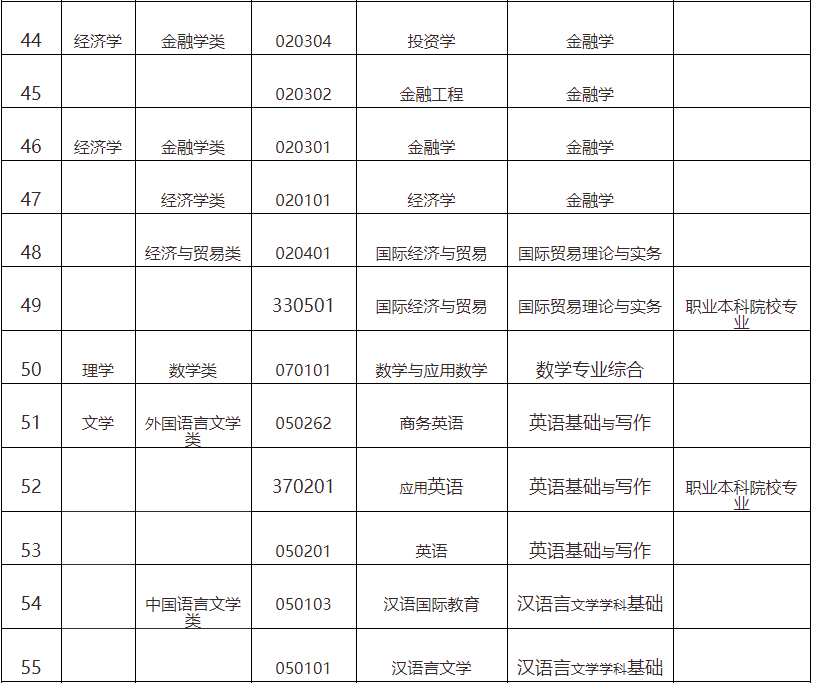 广东省2022年普通高等学校专升本拟招生专业统考专业综合课对应表