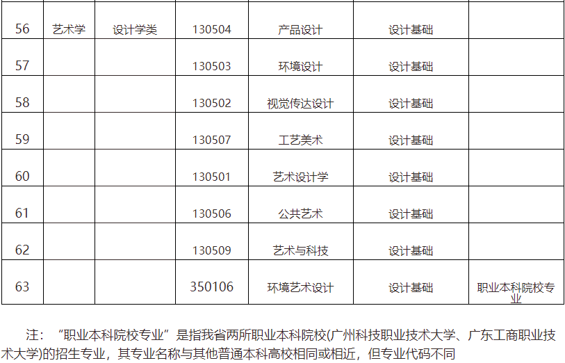 广东省2022年普通高等学校专升本拟招生专业统考专业综合课对应表