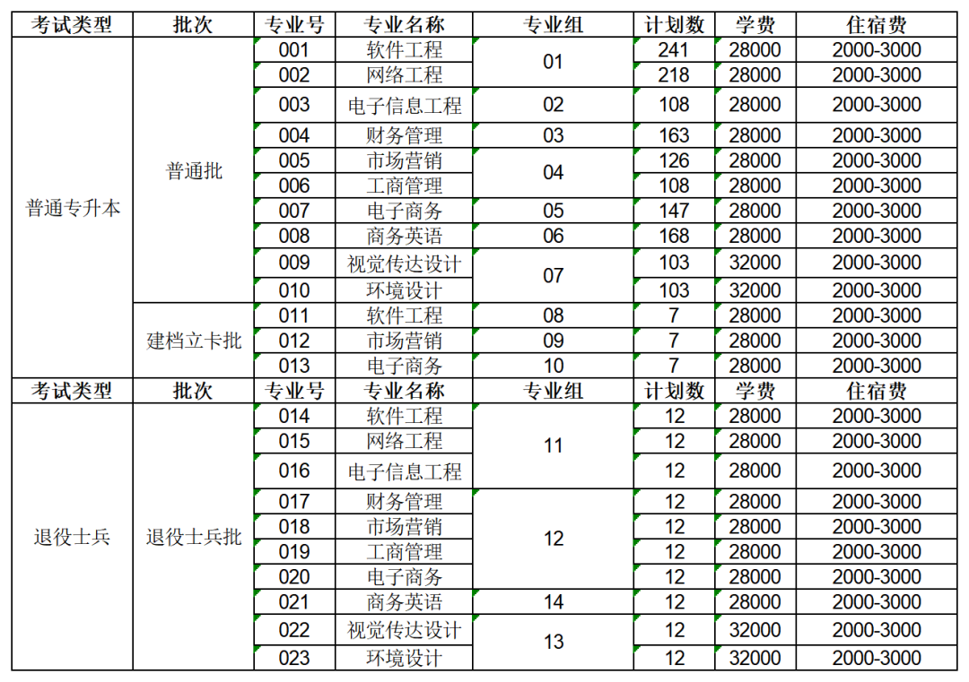 广东东软学院专升本录取