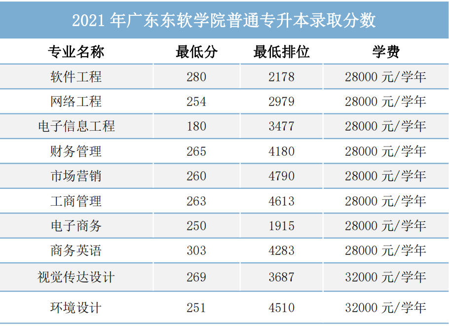 广东东软学院专升本录取