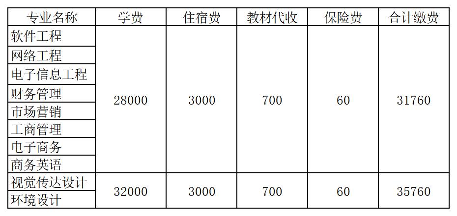 广东东软学院专升本录取