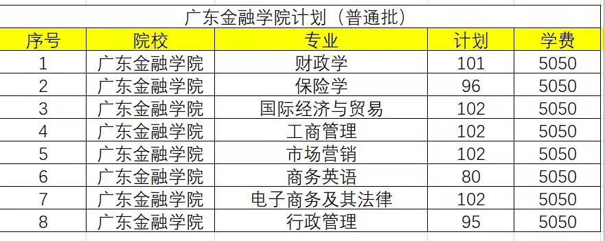 广东金融学院2022年专升本招生计划！