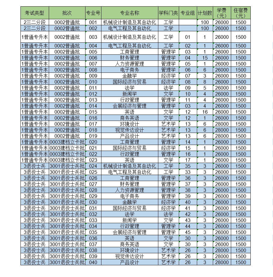 电子科技大学中山学院专升本招生计划 (1).png