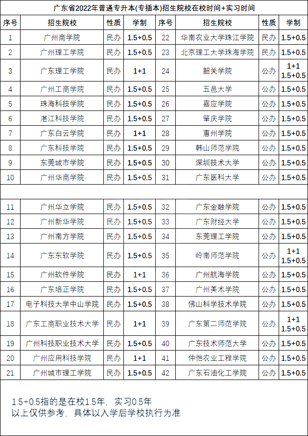 专插本42所院校在校时间+实习时间！ (1).png