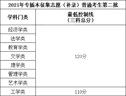 2022年专插本补录4 (1).png