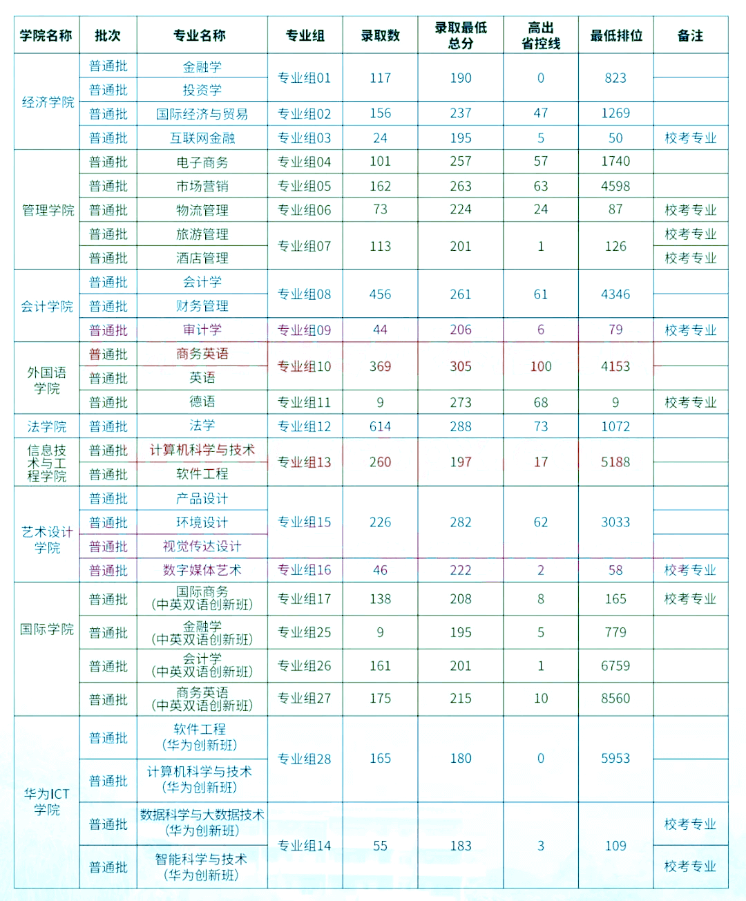 广州商学院22年最低录取分数线还会是180分吗?