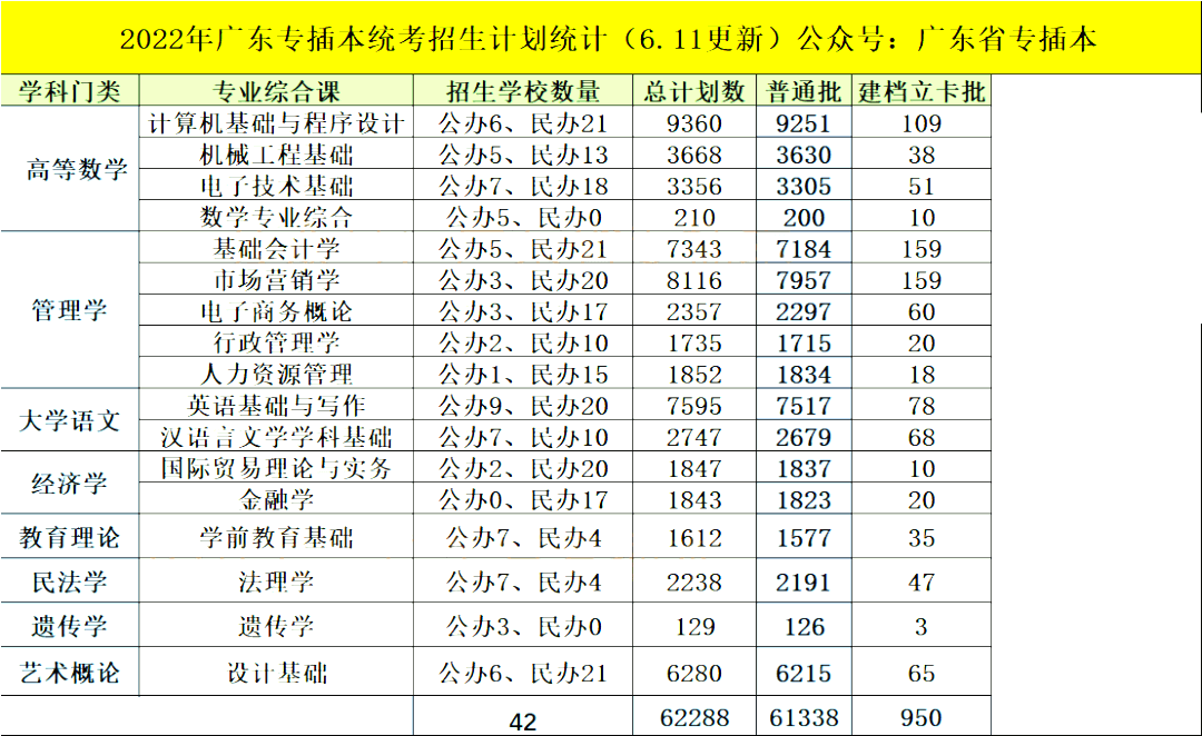 报考人数逐年上升，23年专插本考试会更难吗?