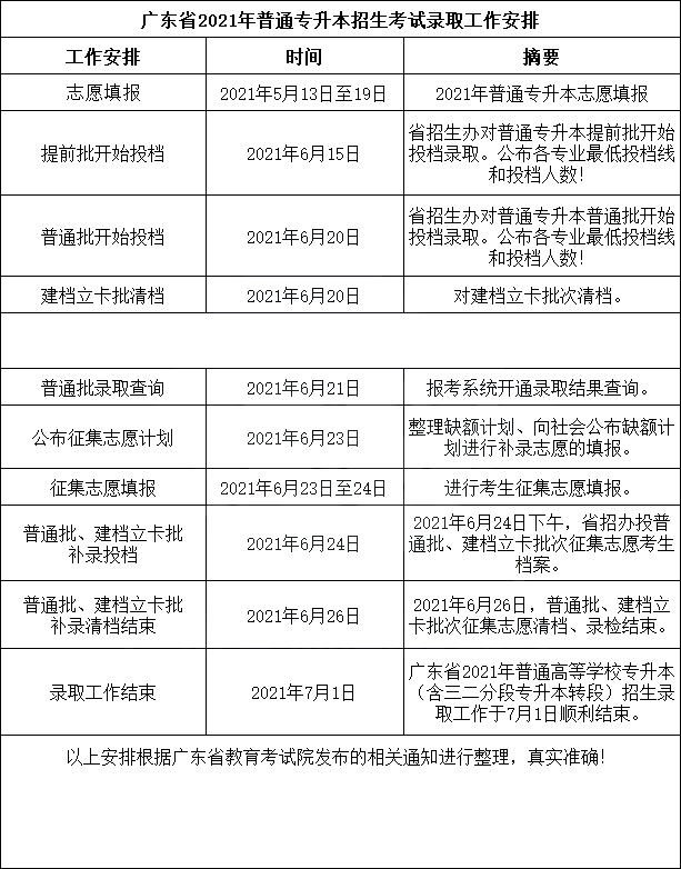 2022年专插本志愿填报结束_介绍一下投档录取工作的安排_ (1).png