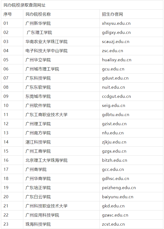 专插本录取查询方法+42所院校查询网址汇总!