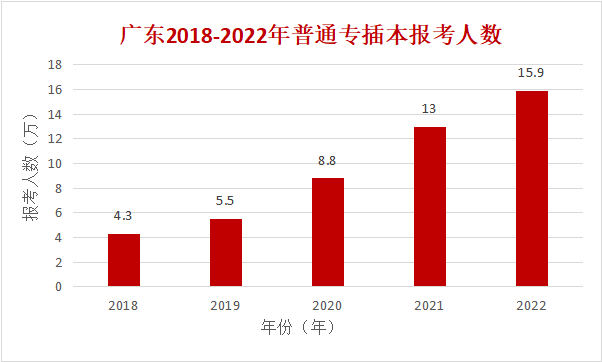 2023年新生：专插本“有手就行”?留三个月复习就够?