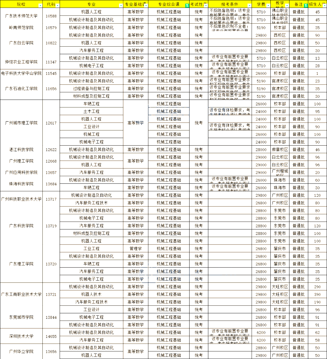 盘点!23年广东专插本备考生必须注意的各项变化!