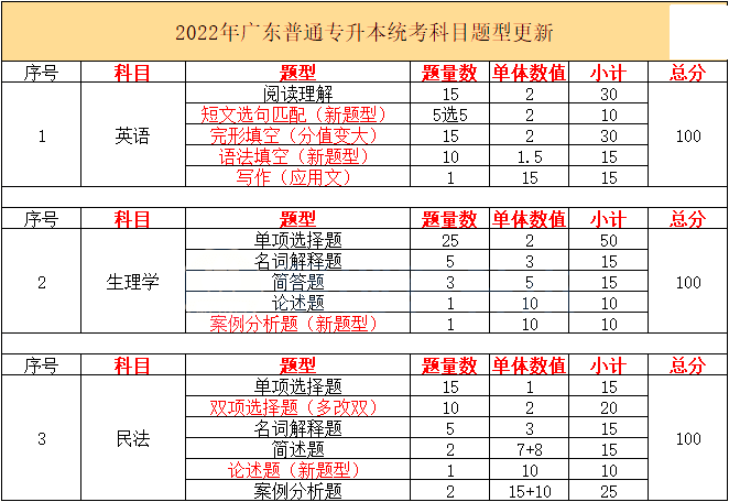 盘点!23年广东专插本备考生必须注意的各项变化!