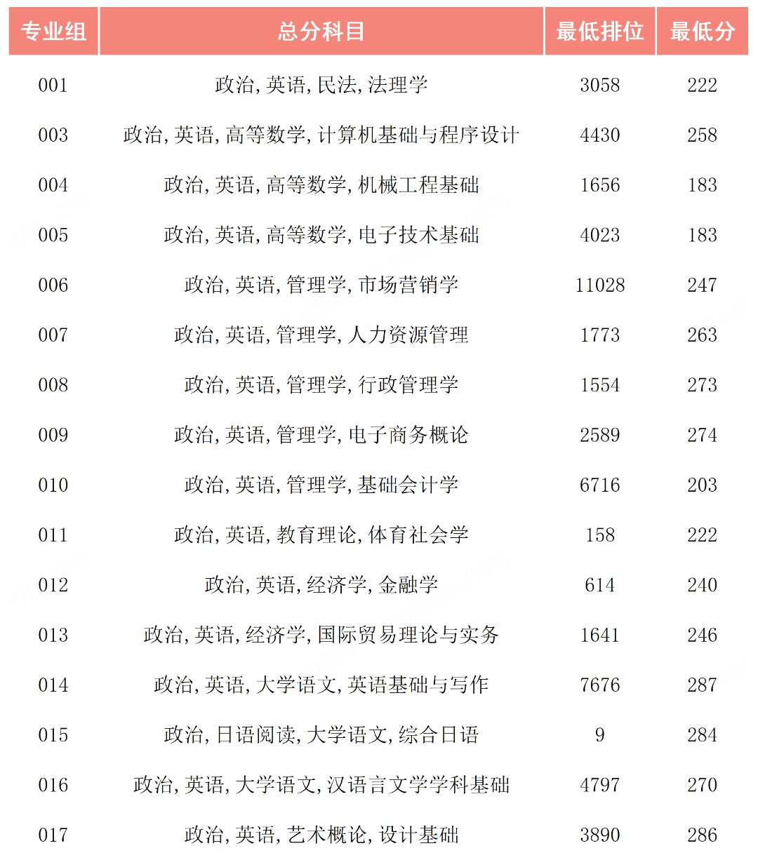 广州应用科技学院2022年普通专升本投档线公布!