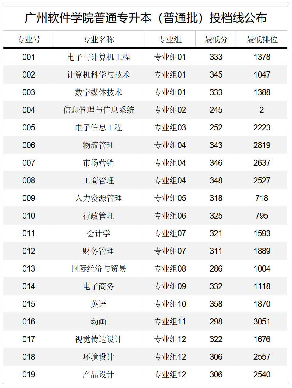 广州软件学院2022年普通专升本投档线 (1).jpg