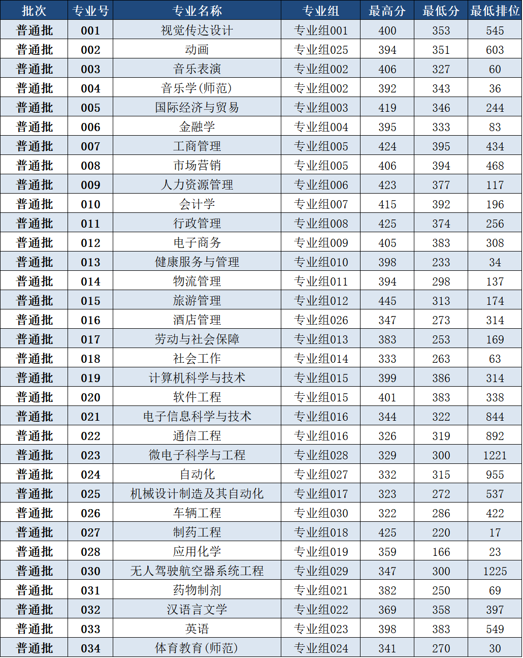 吉林大学珠海学院专升本分数线