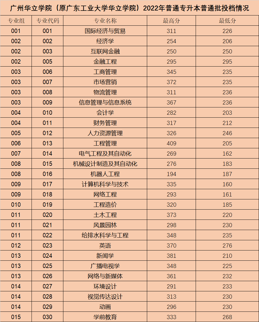 广州华立学院2022年普通专升本投档结果公布!