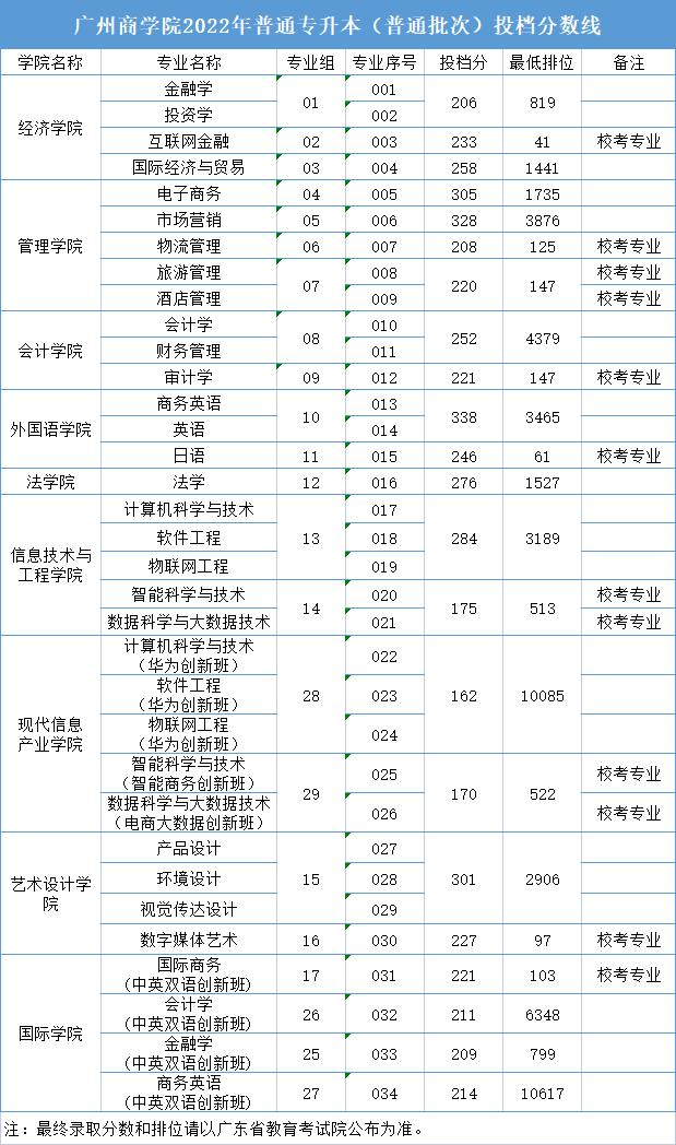 广州商学院2022年普通专升本投档分数线 (1).png