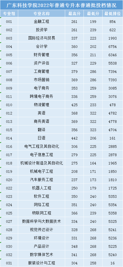 广东科技学院2022年普通专升本普通批投档线 (1).png