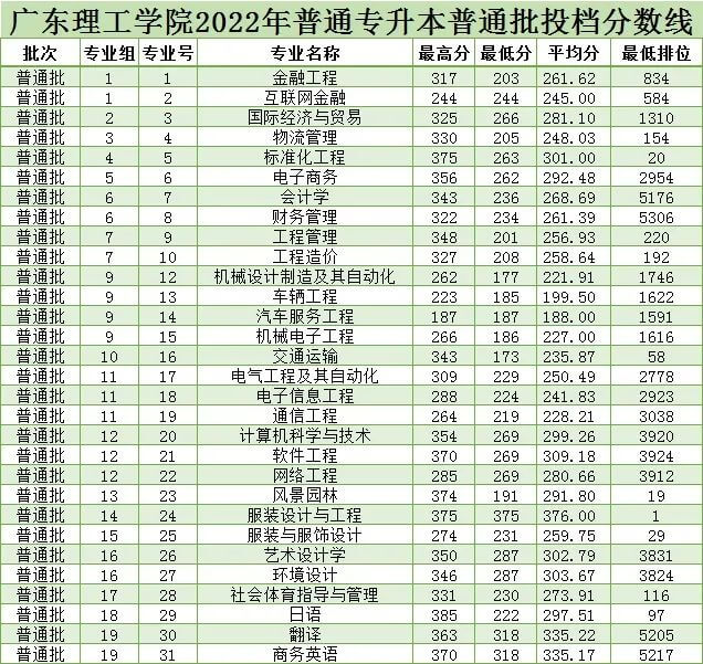 广东理工学院2022年普通专升本投档线1 (1).jpg