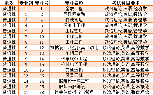 广东理工学院2022年普通专升本投档线2 (1).png