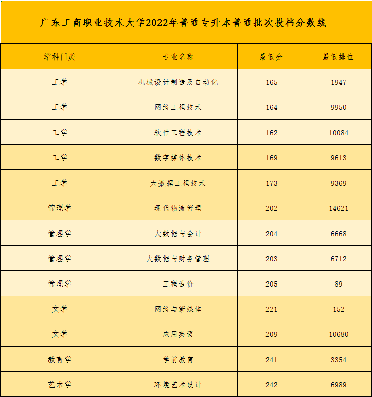 广东工商职业技术大学2022年普通专升本投档线1 (1).png