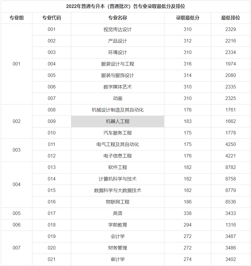 广东白云学院2022年普通专升本(普通批次)录取分数公布！