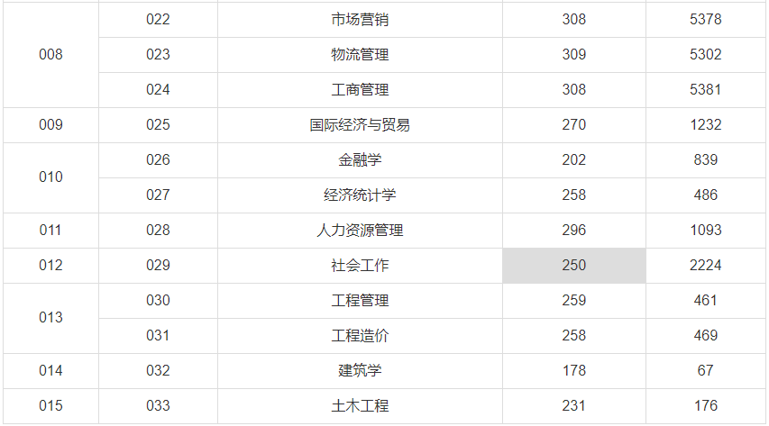 广东白云学院2022年普通专升本(普通批次)录取分数2 (1).png