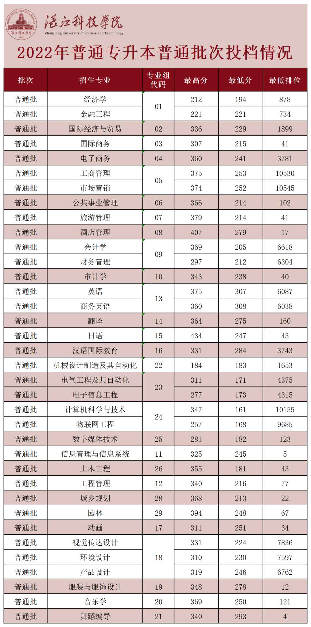 2022年湛江科技学院专升本最低投档分数线