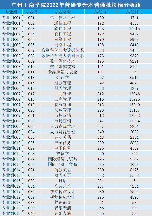 广州工商学院普通专升本