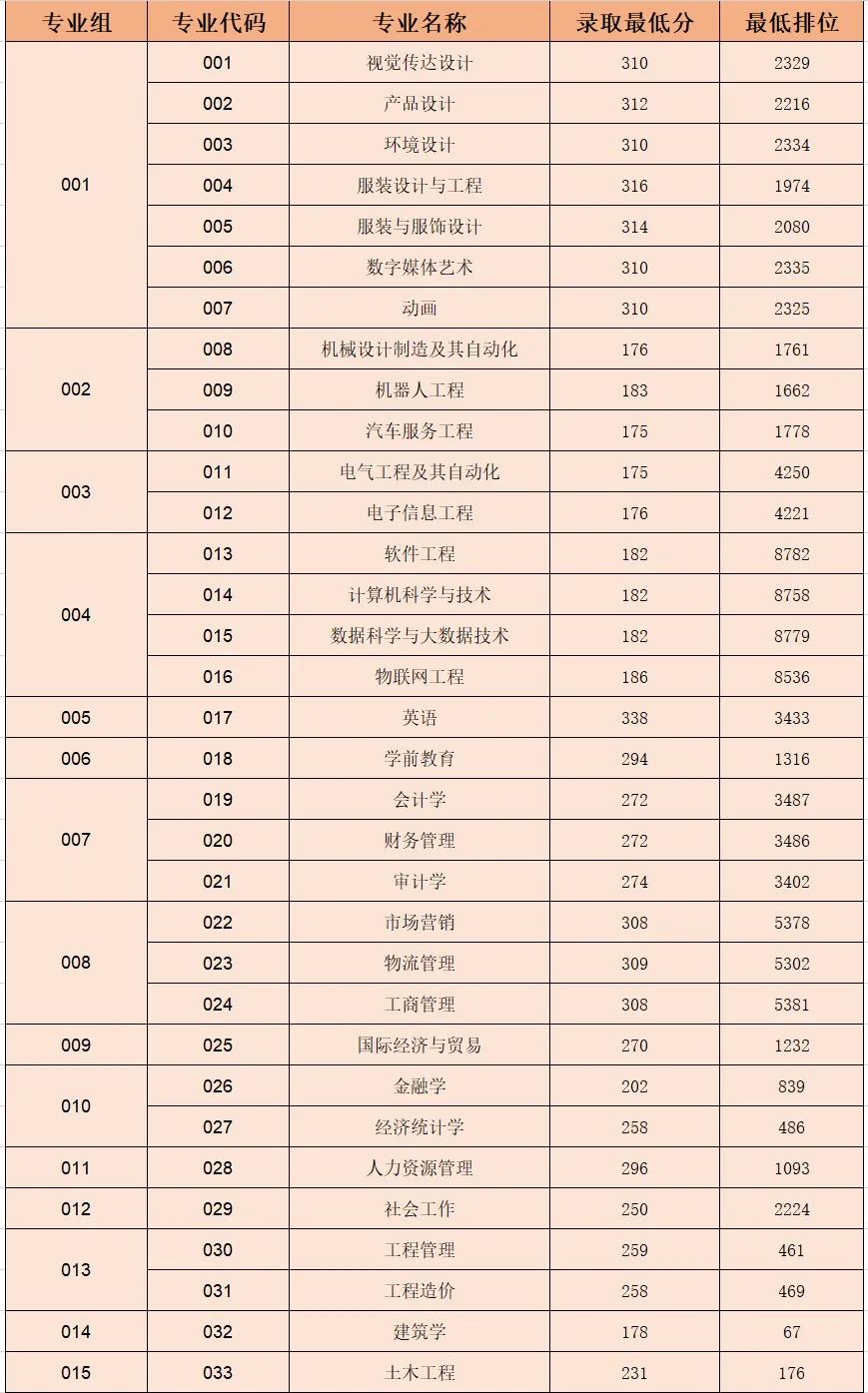 广东白云学院普通专升本