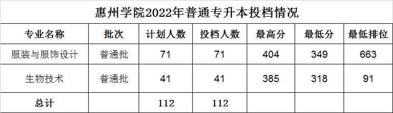 惠州学院2022年普通专升本投档情况 (1).png